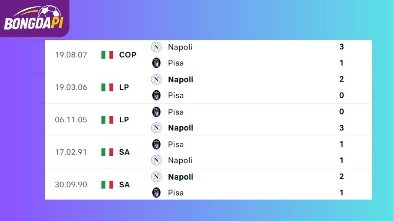 Lịch sử đối đầu giữa Napoli vs Pisa