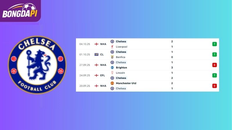 Phong độ của đội tuyển Chelsea