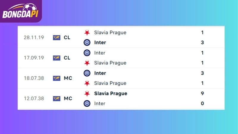 Thành tích đối đầu giữa Inter vs Slavia Prague