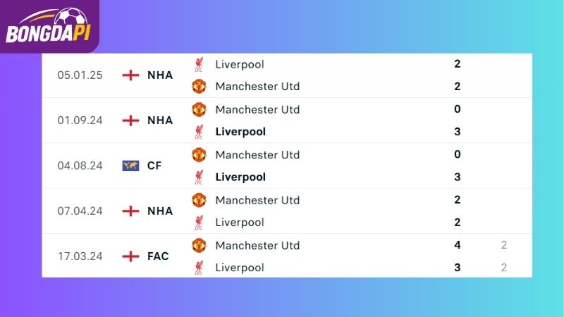 Thành tích đối đầu giữa hai đội tuyển Liverpool vs Man Utd