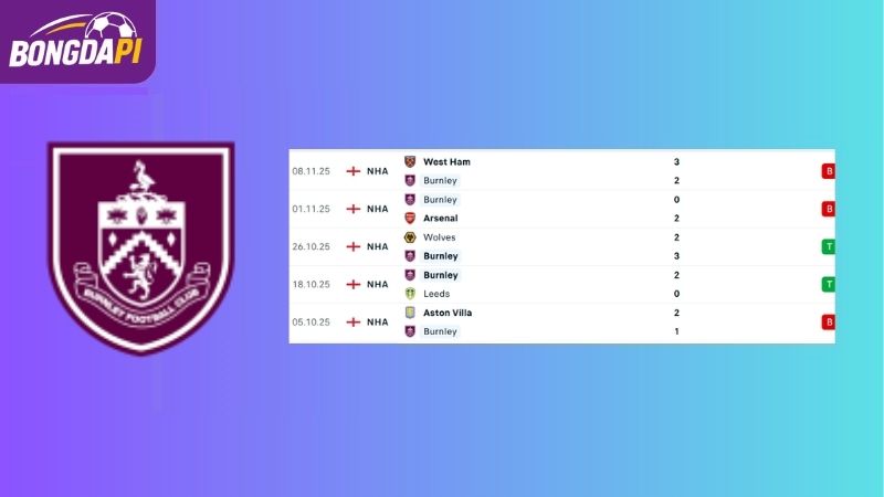 Phong độ của Burnley