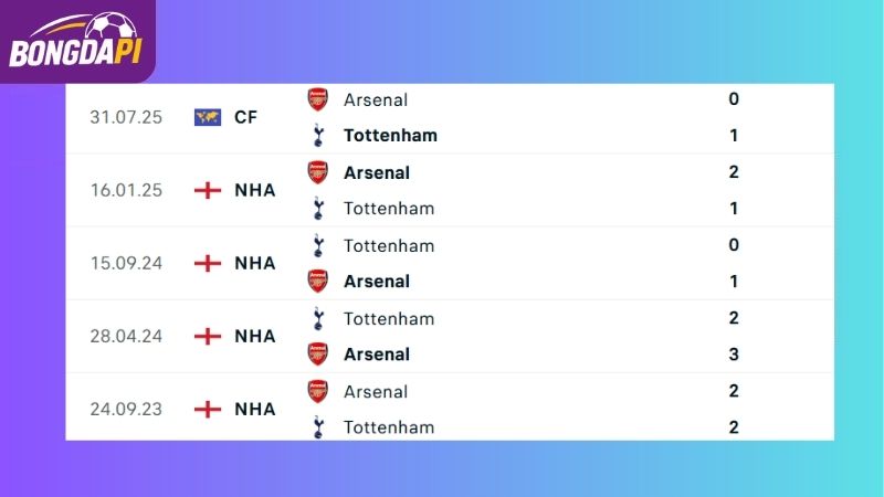 Thành tích đối đầu giữa Arsenal vs Tottenham