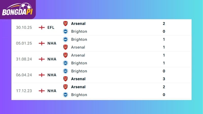 Thành tích đối đầu giữa Arsenal vs Brighton