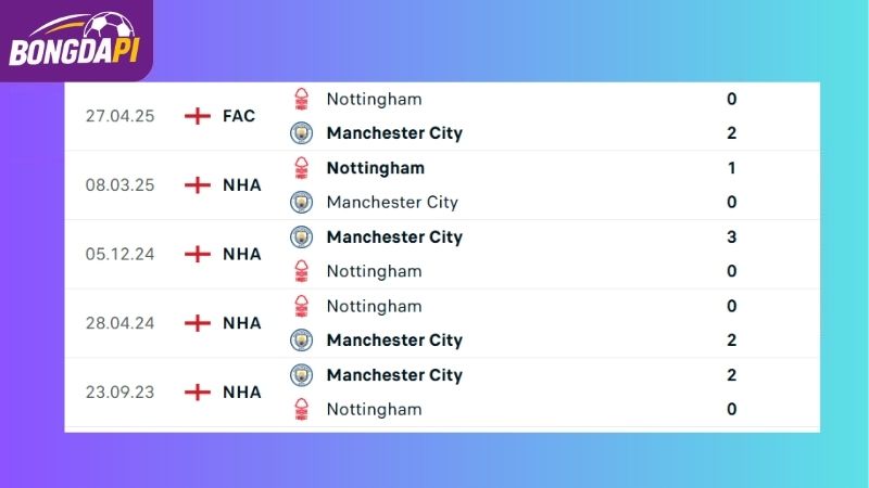 Thành tích đối đầu giữa hai đội Nottingham vs Man City
