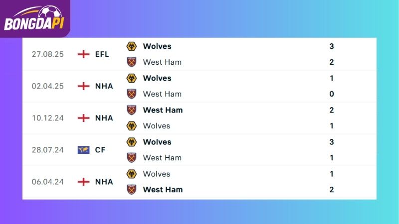 Thành tích đối đầu giữa Wolves vs West Ham
