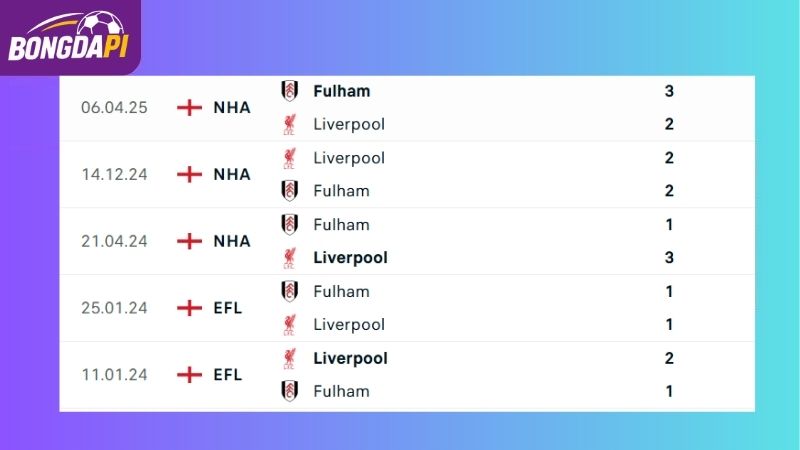 Thành tích đối đầu giữa Fulham vs Liverpool
