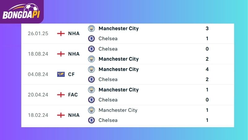 Thành tích đối đầu giữa Man City vs Chelsea