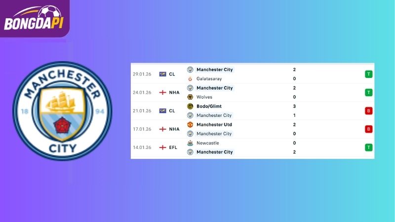 Phong độ của Man City