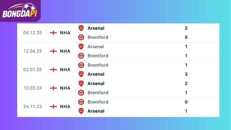 Thành tích đối đầu giữa Brentford vs Arsenal