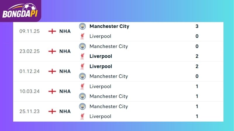 Thành tích đối đầu giữa Liverpool vs Man City