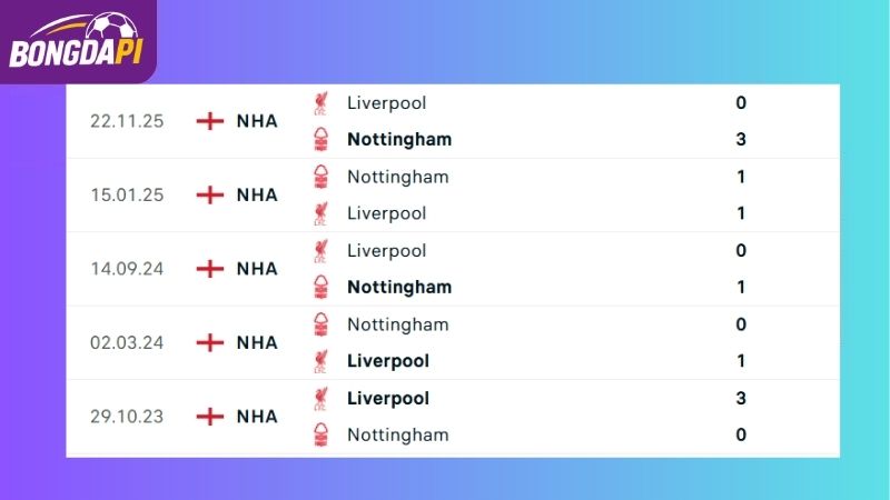 Thành tích đối đầu giữa Nottingham vs Liverpool