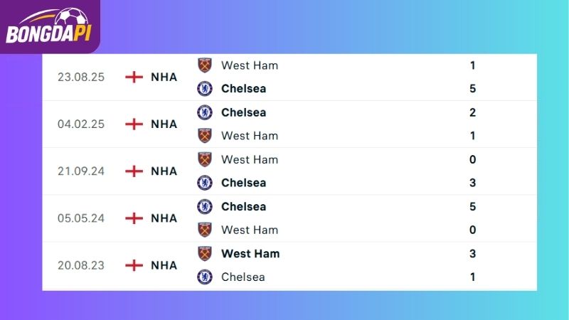 Thành tích đối đầu giữa Sunderland vs Burnley