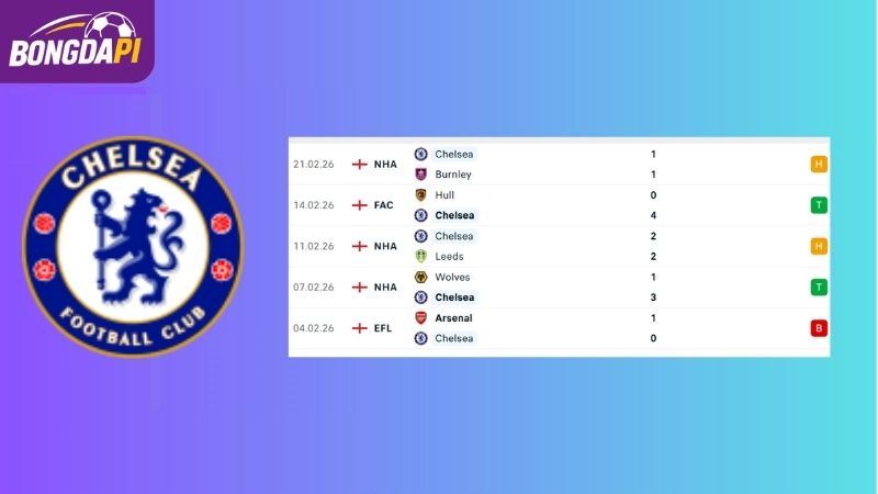 Phong độ của Chelsea