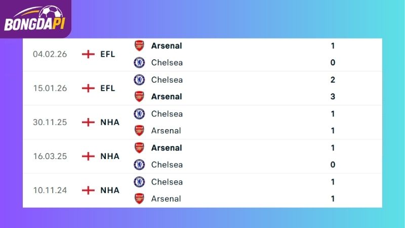 Thành tích đối đầu giữa Arsenal vs Chelsea