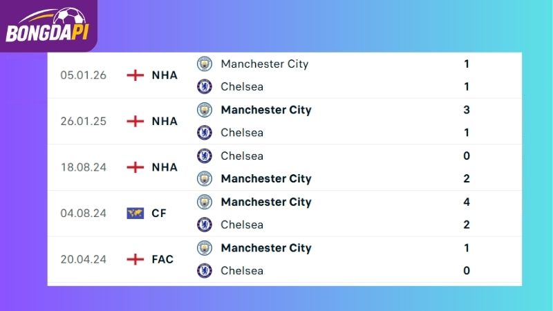 Thành tích đối đầu giữa Chelsea vs Man City
