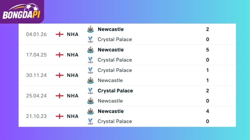 Thành tích đối đầu giữa Crystal Palace vs Newcastle