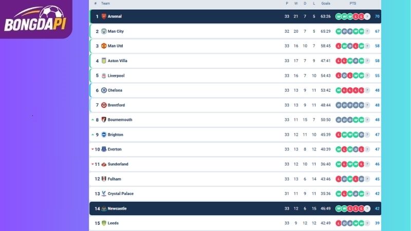 Nhận định Arsenal vs Newcastle và đánh giá phong độ